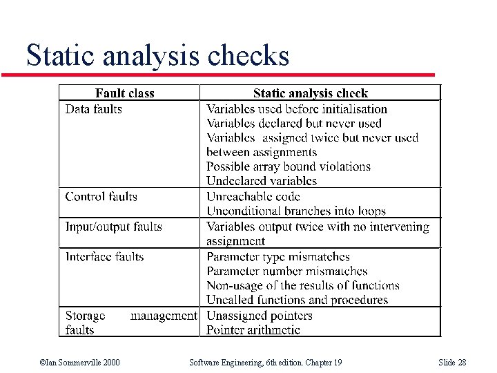 Static analysis checks ©Ian Sommerville 2000 Software Engineering, 6 th edition. Chapter 19 Slide