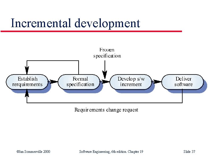 Incremental development ©Ian Sommerville 2000 Software Engineering, 6 th edition. Chapter 19 Slide 37