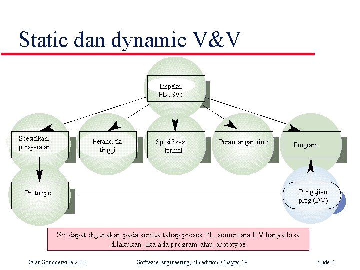 Static dan dynamic V&V Inspeksi PL (SV) Spesifikasi s persyaratan Peranc. tk. tinggi Spesifikasi