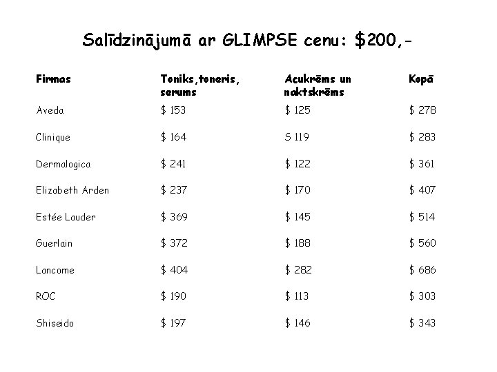 Salīdzinājumā ar GLIMPSE cenu: $200, Firmas Toniks, toneris, serums Acukrēms un naktskrēms Kopā Aveda