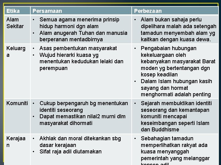 Etika Persamaan Perbezaan Alam Sekitar • Semua agama menerima prinsip hidup harmoni dgn alam