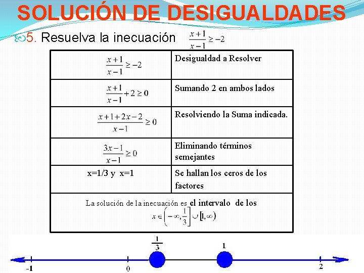 SOLUCIÓN DE DESIGUALDADES 5. Resuelva la inecuación Desigualdad a Resolver Sumando 2 en ambos