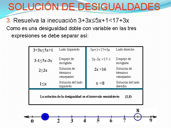 SOLUCIÓN DE DESIGUALDADES 3. Resuelva la inecuación 3+3 x≤ 5 x+1<17+3 x Como es