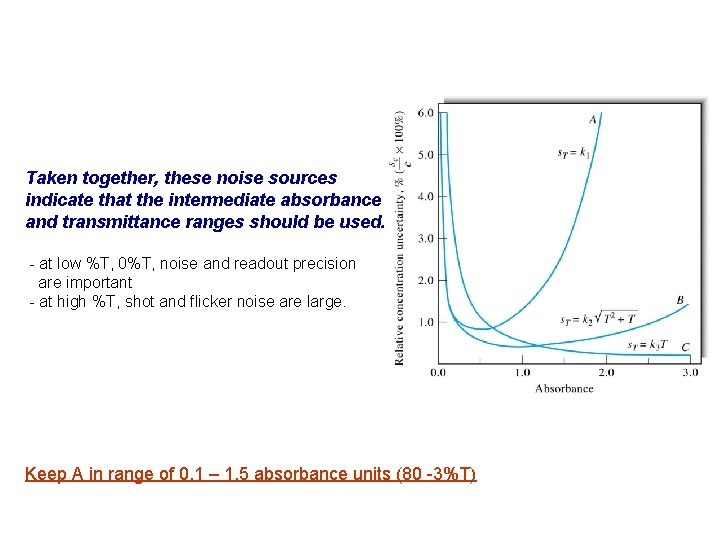 Taken together, these noise sources indicate that the intermediate absorbance and transmittance ranges should Taken together, these noise sources indicate that the intermediate absorbance and transmittance ranges should