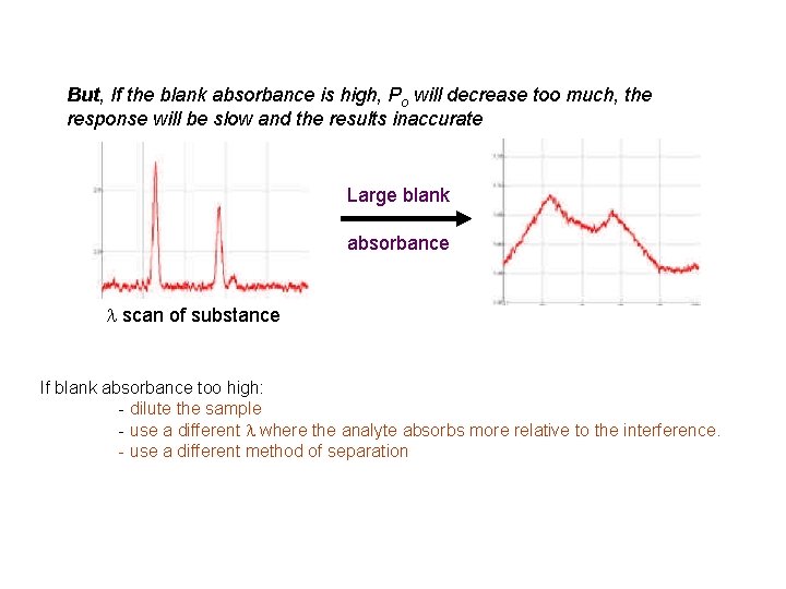 But, If the blank absorbance is high, Po will decrease too much, the response But, If the blank absorbance is high, Po will decrease too much, the response