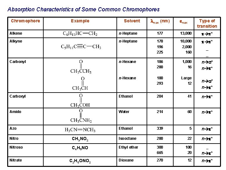 Absorption Characteristics of Some Common Chromophores Chromophore Example Solvent lmax (nm) emax Type of Absorption Characteristics of Some Common Chromophores Chromophore Example Solvent lmax (nm) emax Type of
