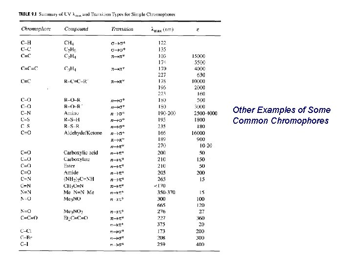 Other Examples of Some Common Chromophores Other Examples of Some Common Chromophores