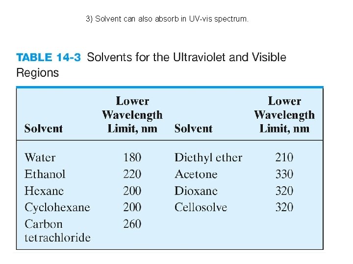 3) Solvent can also absorb in UV-vis spectrum. 3) Solvent can also absorb in UV-vis spectrum.