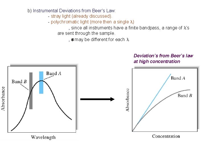 b) Instrumental Deviations from Beer’s Law: - stray light (already discussed). - polychromatic light b) Instrumental Deviations from Beer’s Law: - stray light (already discussed). - polychromatic light