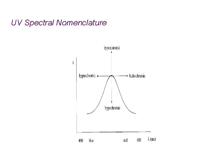 UV Spectral Nomenclature UV Spectral Nomenclature