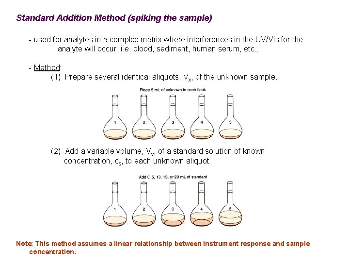 Standard Addition Method (spiking the sample) - used for analytes in a complex matrix Standard Addition Method (spiking the sample) - used for analytes in a complex matrix