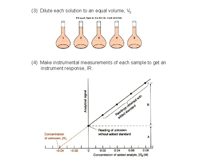 (3) Dilute each solution to an equal volume, Vt. (4) Make instrumental measurements of (3) Dilute each solution to an equal volume, Vt. (4) Make instrumental measurements of