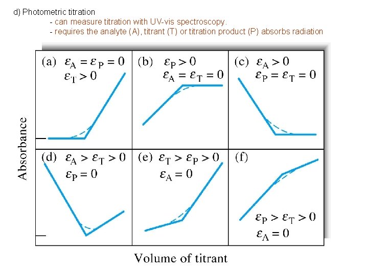 d) Photometric titration - can measure titration with UV-vis spectroscopy. - requires the analyte d) Photometric titration - can measure titration with UV-vis spectroscopy. - requires the analyte