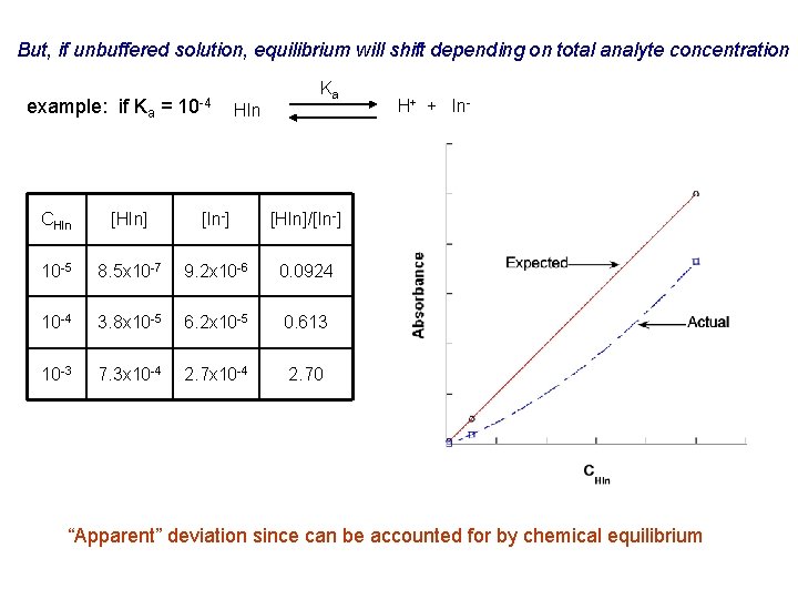 But, if unbuffered solution, equilibrium will shift depending on total analyte concentration example: if But, if unbuffered solution, equilibrium will shift depending on total analyte concentration example: if