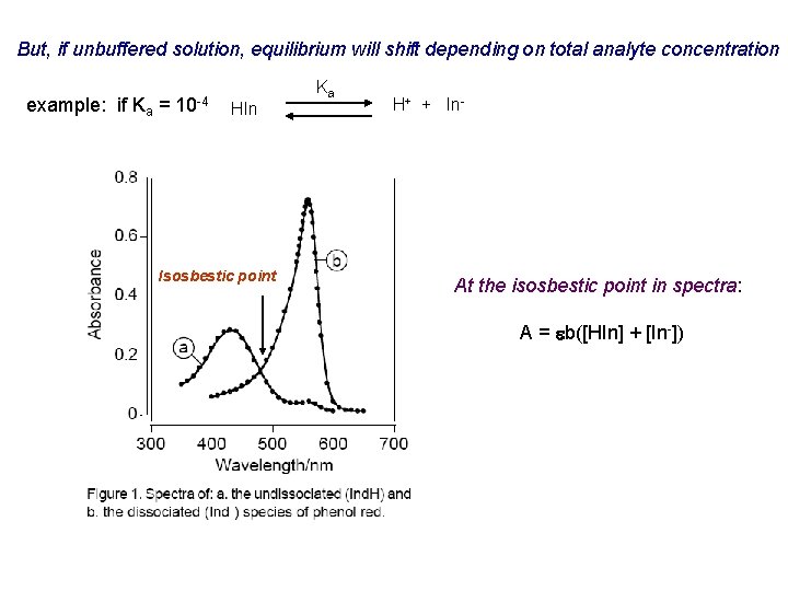 But, if unbuffered solution, equilibrium will shift depending on total analyte concentration example: if But, if unbuffered solution, equilibrium will shift depending on total analyte concentration example: if