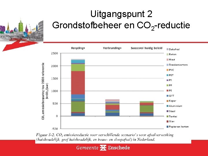 Uitgangspunt 2 Grondstofbeheer en CO 2 -reductie 