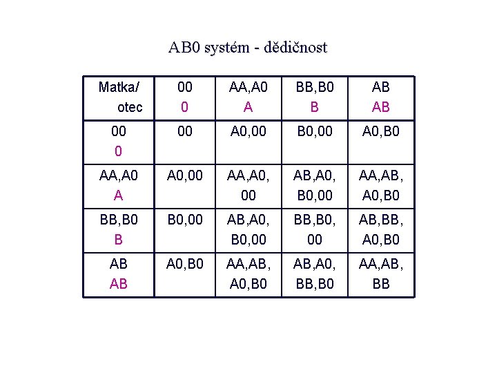 AB 0 systém - dědičnost Matka/ otec 00 0 AA, A 0 A BB,