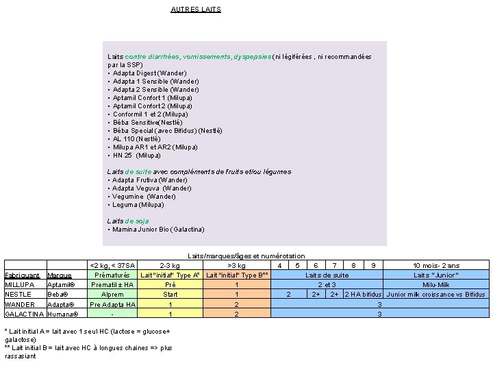 AUTRES LAITS Laits contre diarrhées, vomissements, dyspepsies (ni légiférées , ni recommandées par la