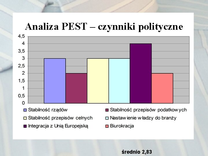 Analiza PEST – czynniki polityczne średnio 2, 83 
