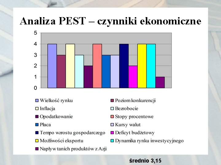 Analiza PEST – czynniki ekonomiczne średnio 3, 15 