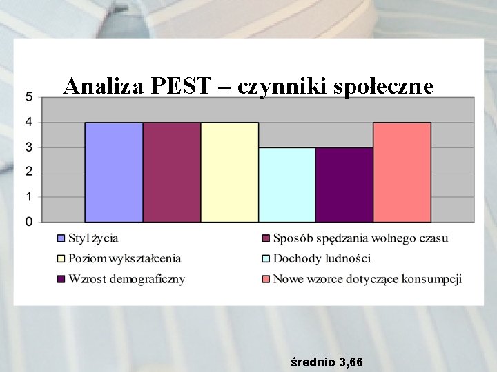 Analiza PEST – czynniki społeczne średnio 3, 66 