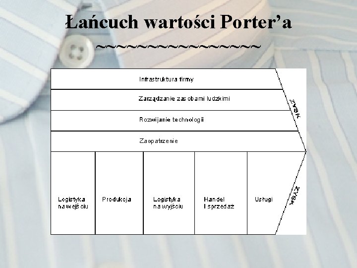 Łańcuch wartości Porter’a ~~~~~~~~ 