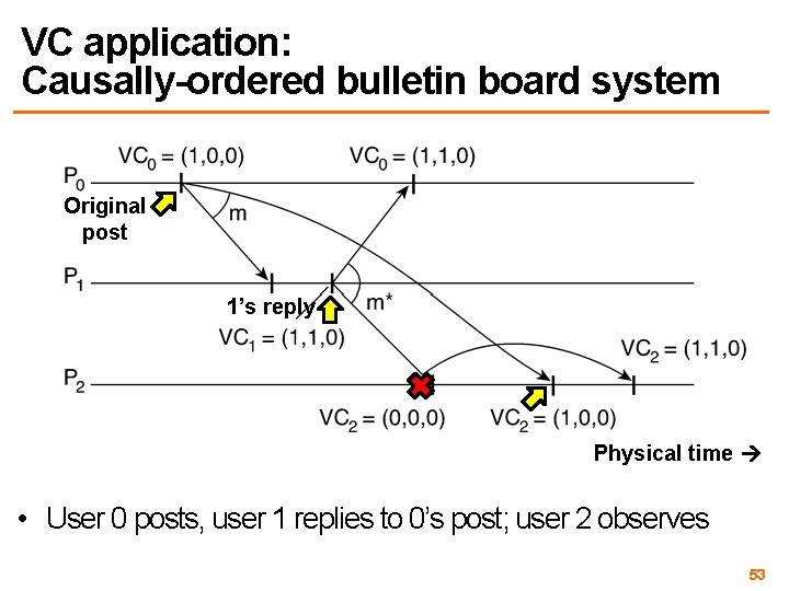 VC application: Causally-ordered bulletin board system Original post 1’s reply Physical time • User