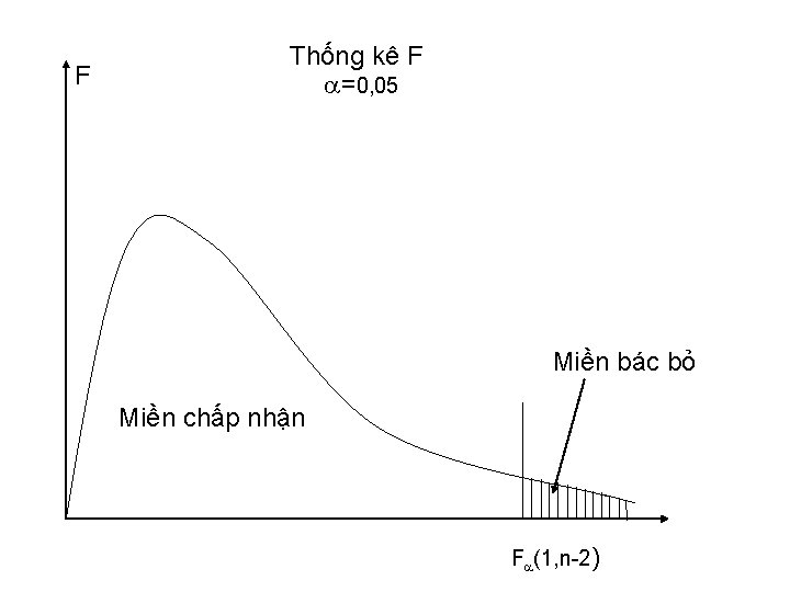 F Thống kê F =0, 05 Miền bác bỏ Miền chấp nhận F (1,