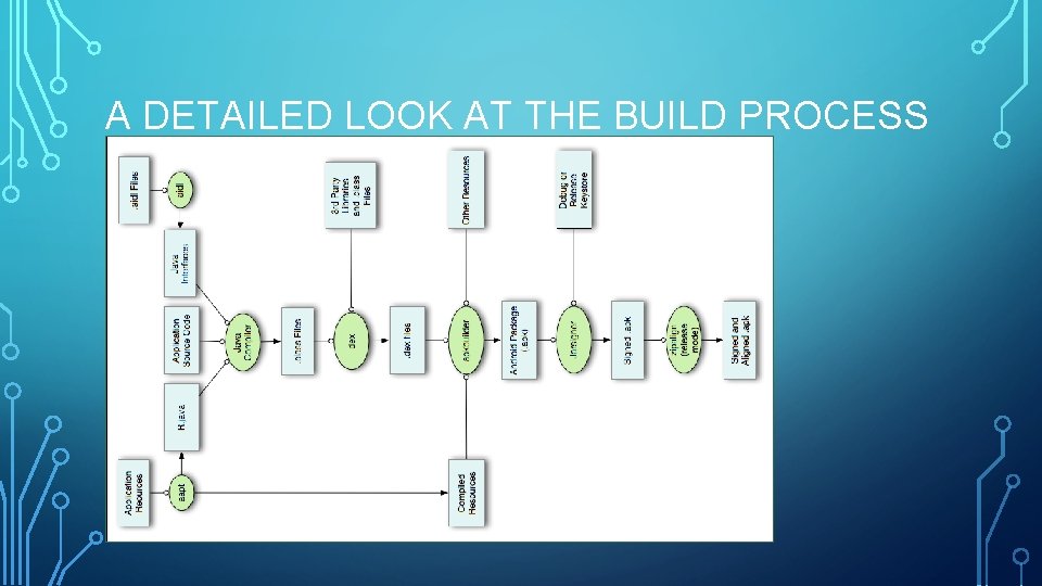 A DETAILED LOOK AT THE BUILD PROCESS 