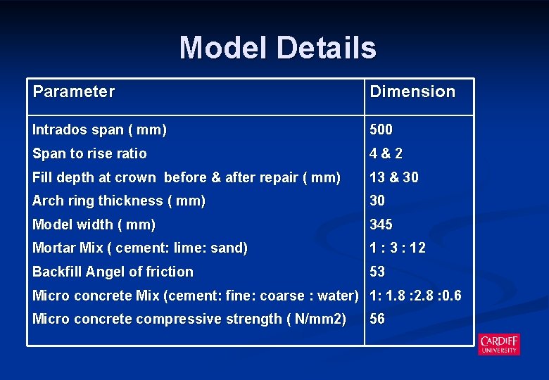 Model Details Parameter Dimension Intrados span ( mm) 500 Span to rise ratio 4&2