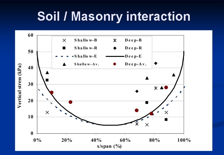 Soil / Masonry interaction 