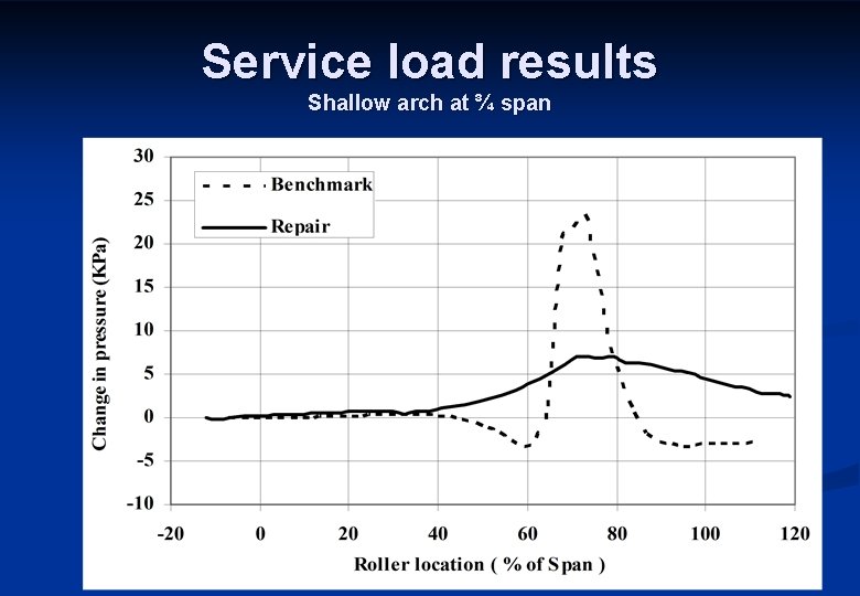 Service load results Shallow arch at ¾ span 