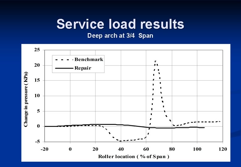 Service load results Deep arch at 3/4 Span 