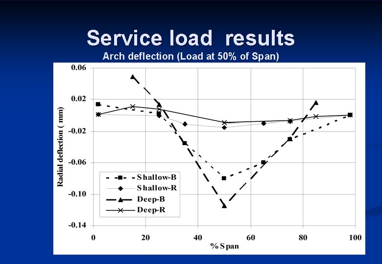 Service load results Arch deflection (Load at 50% of Span) 
