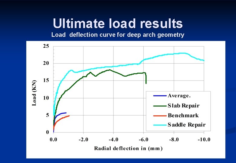 Ultimate load results Load deflection curve for deep arch geometry 