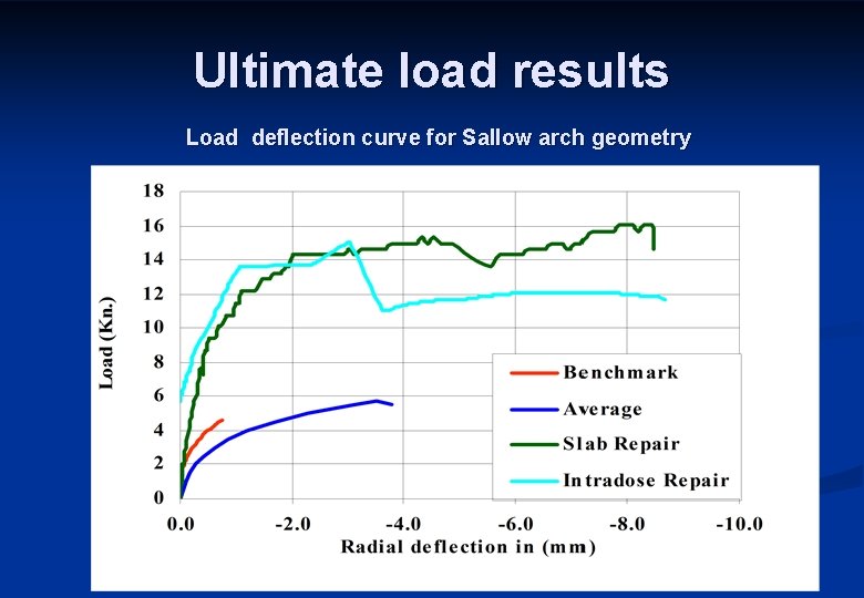 Ultimate load results Load deflection curve for Sallow arch geometry 