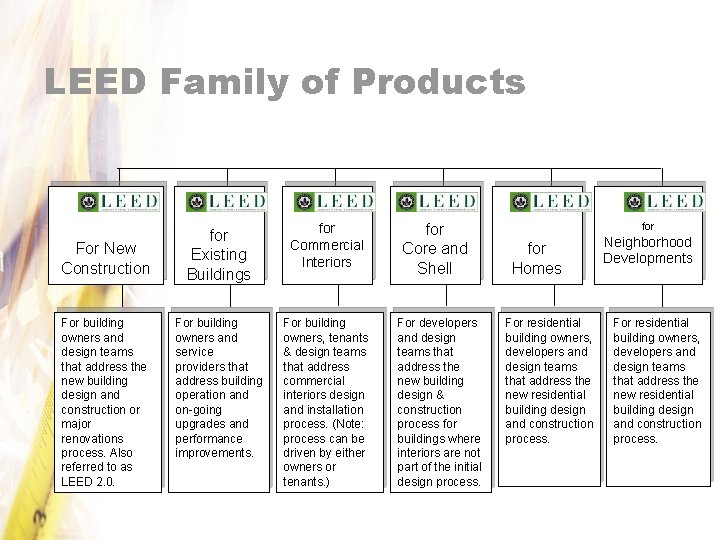 LEED Family of Products For New Construction For building owners and design teams that