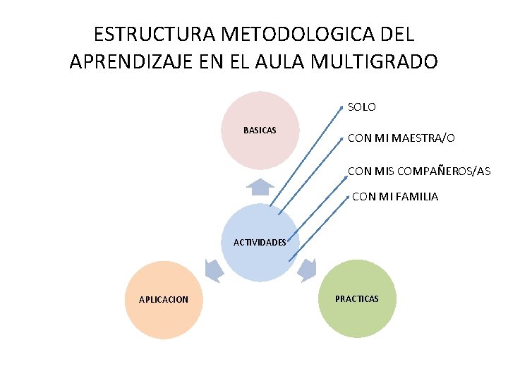 ESTRUCTURA METODOLOGICA DEL APRENDIZAJE EN EL AULA MULTIGRADO SOLO BASICAS CON MI MAESTRA/O CON