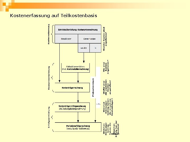 Kostenerfassung auf Teilkostenbasis 