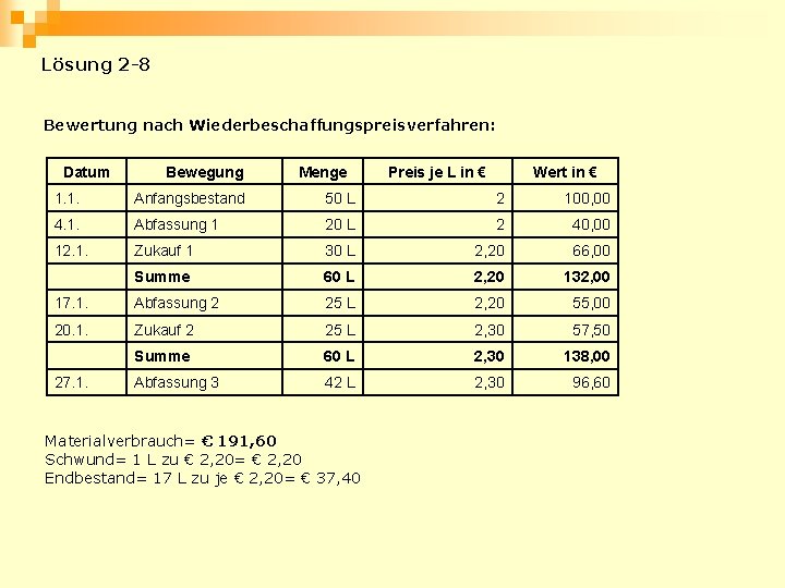 Lösung 2 -8 Bewertung nach Wiederbeschaffungspreisverfahren: Datum Bewegung Menge Preis je L in €