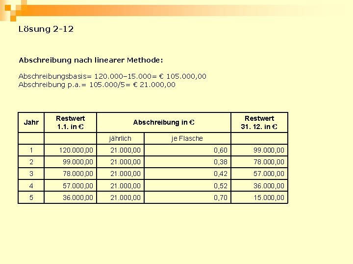 Lösung 2 -12 Abschreibung nach linearer Methode: Abschreibungsbasis= 120. 000– 15. 000= € 105.