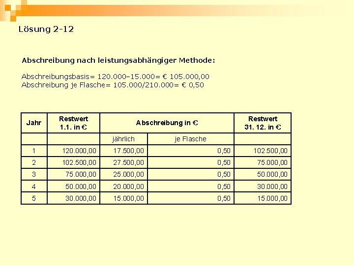 Lösung 2 -12 Abschreibung nach leistungsabhängiger Methode: Abschreibungsbasis= 120. 000– 15. 000= € 105.