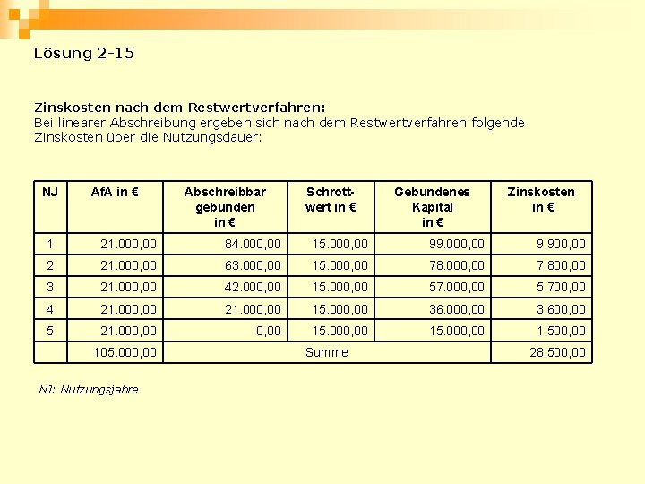 Lösung 2 -15 Zinskosten nach dem Restwertverfahren: Bei linearer Abschreibung ergeben sich nach dem