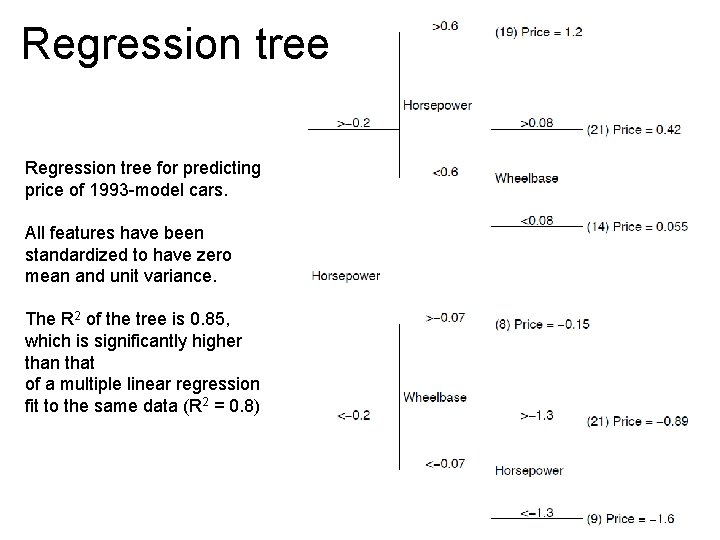 Regression tree for predicting price of 1993 -model cars. All features have been standardized