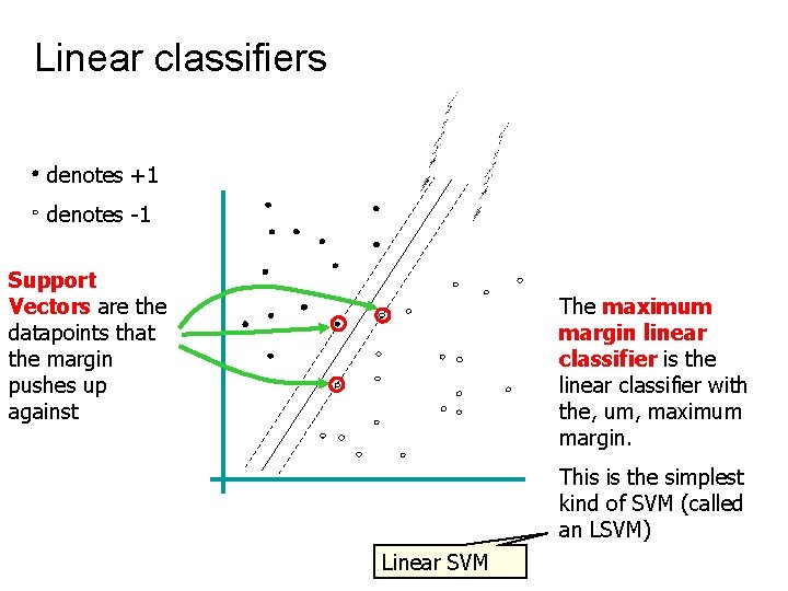  Linear classifiers denotes -1 denotes +1 Support Vectors are the datapoints that the