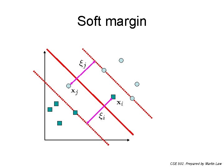 Soft margin CSE 802. Prepared by Martin Law 