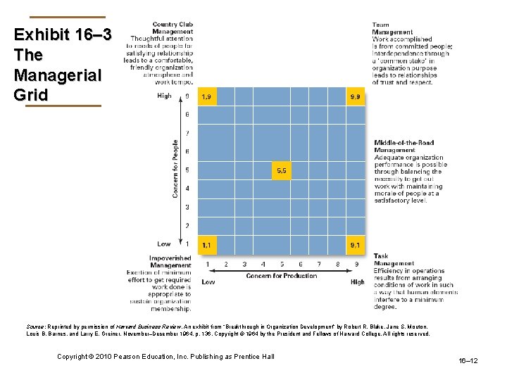 Exhibit 16– 3 The Managerial Grid Source: Reprinted by permission of Harvard Business Review.