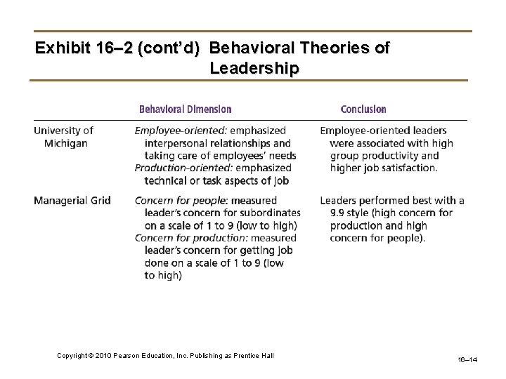 Exhibit 16– 2 (cont’d) Behavioral Theories of Leadership Copyright © 2010 Pearson Education, Inc.