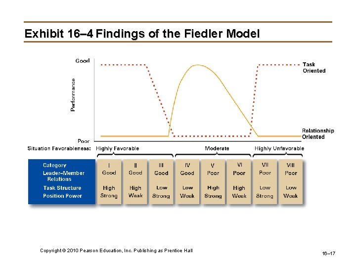 Exhibit 16– 4 Findings of the Fiedler Model Copyright © 2010 Pearson Education, Inc.