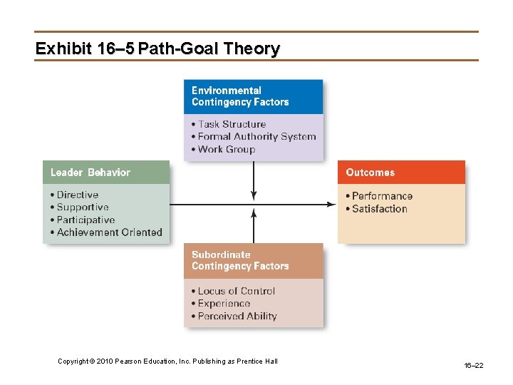 Exhibit 16– 5 Path-Goal Theory Copyright © 2010 Pearson Education, Inc. Publishing as Prentice